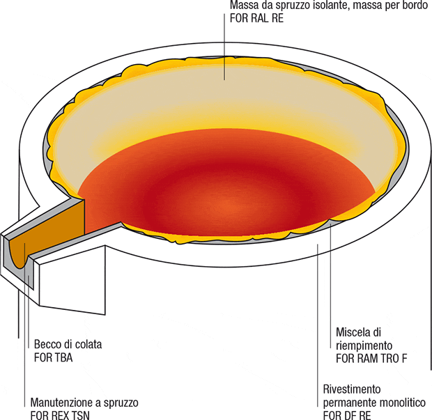 grafik-hochofen-roheisenpfanne_it.gif