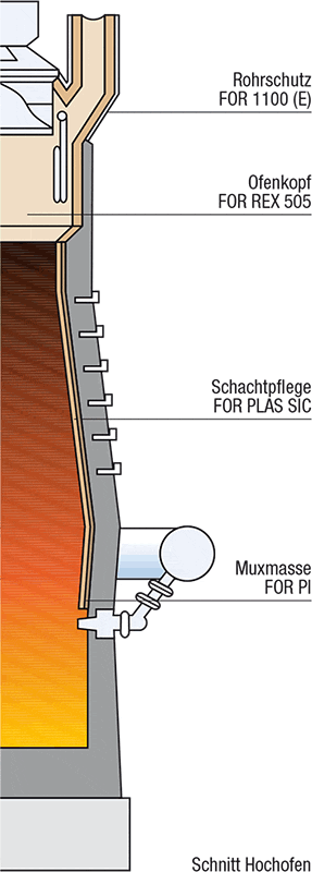 grafik-hochofen-schnitt_de.gif