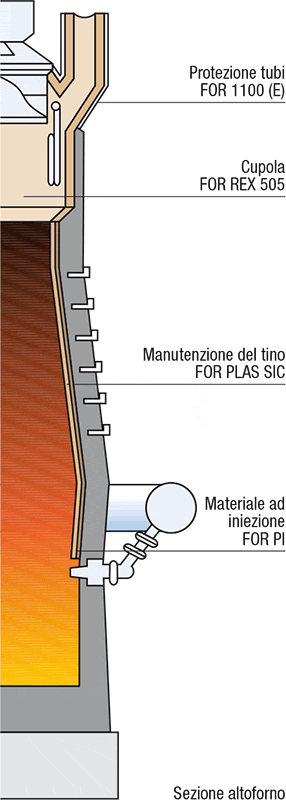 grafik-hochofen-schnitt_it.gif