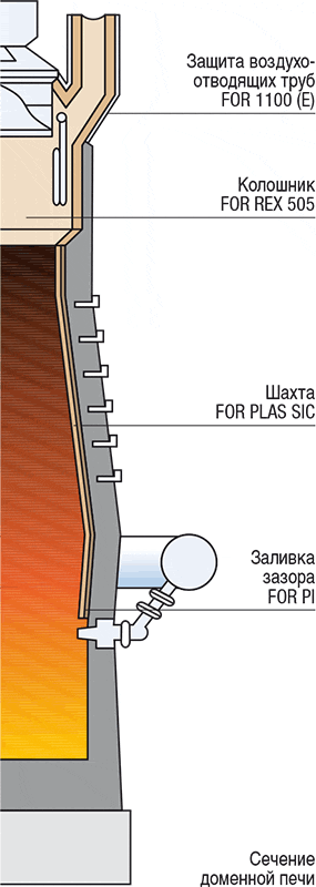 grafik-hochofen-schnitt_ru.gif