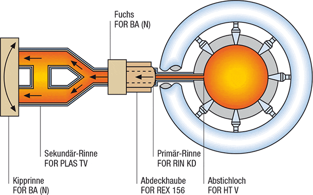 grafik-hochofen-stichlochmassen_de.gif